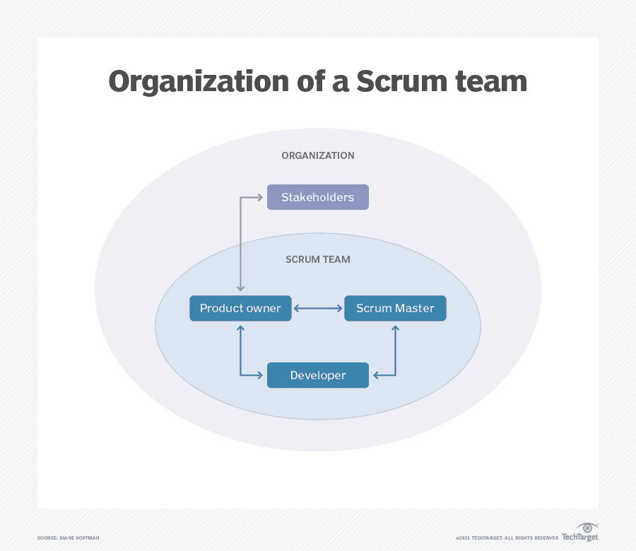 What does a Scrum product owner do?